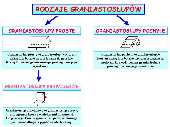 Rodzaje graniastosupw